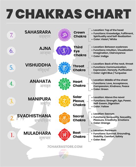 Chakra chart – Artofit