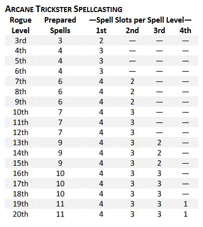 Arcane Trickster | Dungeons and Dragons 5.5 Wiki | Fandom