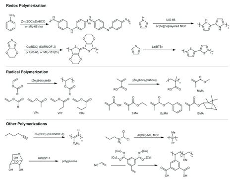 Summary of the polymerization reactions templated by MOFs. The types of... | Download Scientific ...