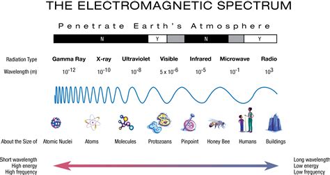 Light Worksheet Wavelength Frequency And Energy