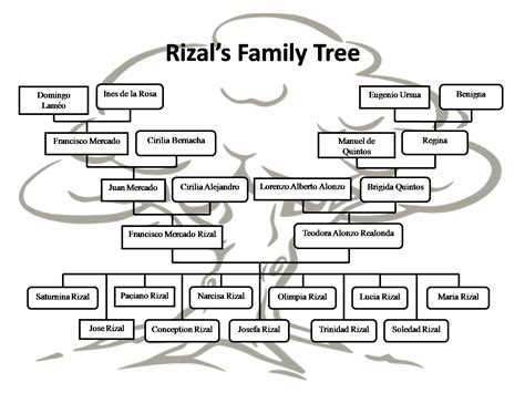 Jose Rizal Family Tree