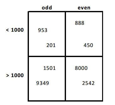 Carroll Diagrams (examples, solutions, games, videos)