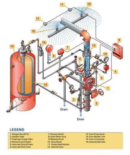 Foam System Design - FOAM System Design Service Provider from Chennai