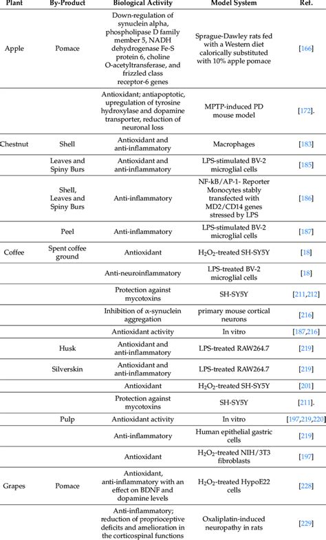 List of the biological effects of the different by-products. | Download Scientific Diagram