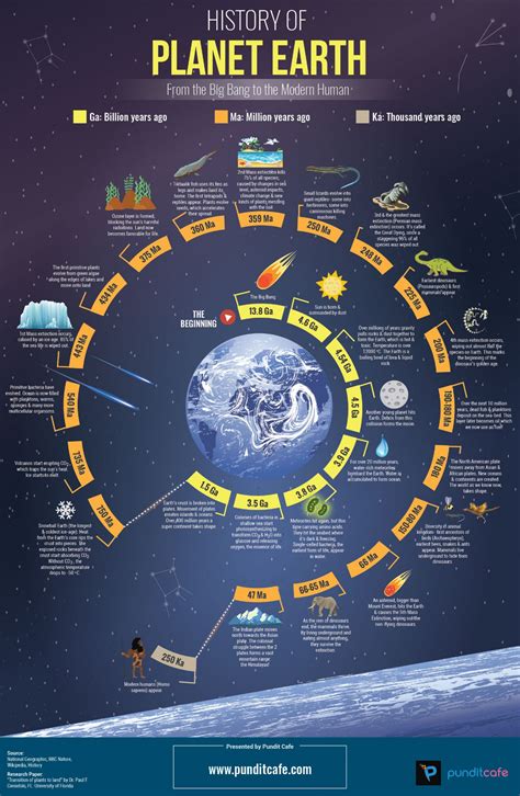 Formation Of The Earth Timeline