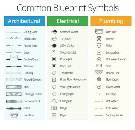 A Master Class in Construction Plans | Smartsheet | Blueprint symbols, Floor plan symbols ...