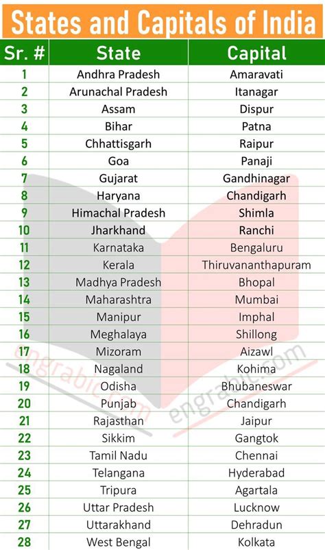 the states and capitals of india