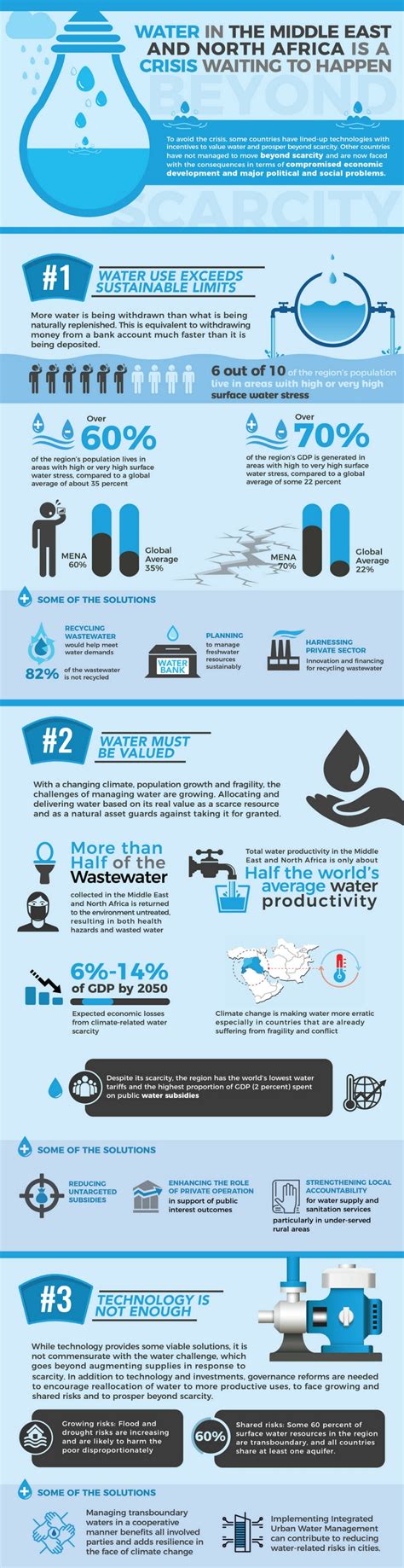 How to Move Beyond Water Scarcity in the Middle East and North Africa