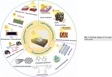 Figure 1 from Photothermal strategies for ice accretion prevention and ...