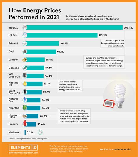 How Energy Prices Performed in 2021