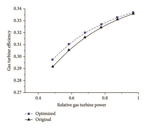 The efficiency of the gas turbine. | Download Scientific Diagram