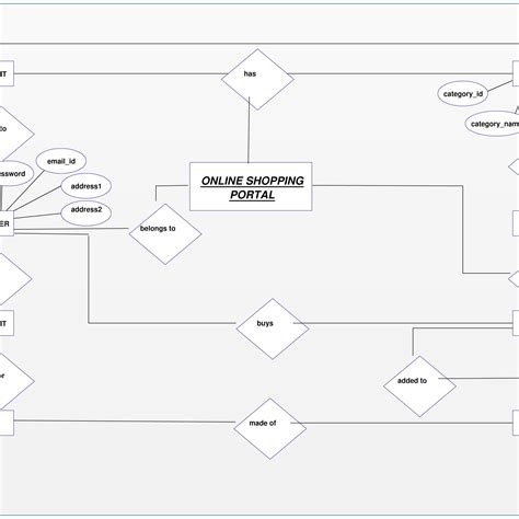 Entity Diagram Online | ERModelExample.com