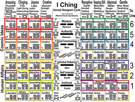 I Ching – History and Structure – World Clock