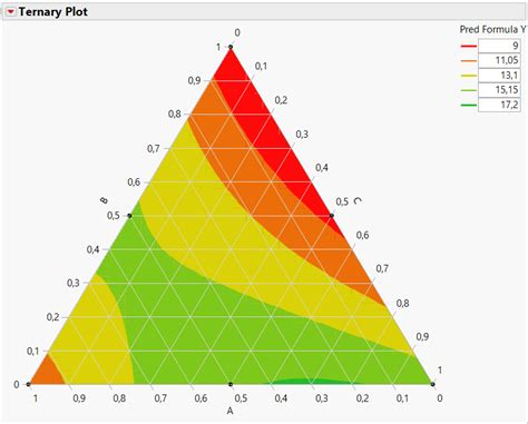 Solved: Ternary plot (with more than three components) - JMP User Community