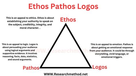 Ethos Pathos Logos Meaning Simple - Design Talk