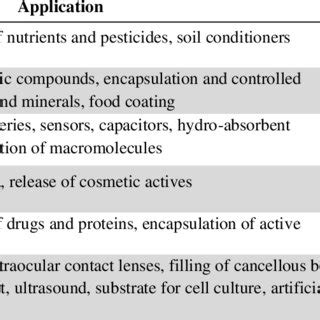 Main applications of hydrogels in different areas. | Download ...