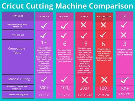 cricut machines comparison chart Cricut machine comparison: joy vs. explore air 2 vs. maker