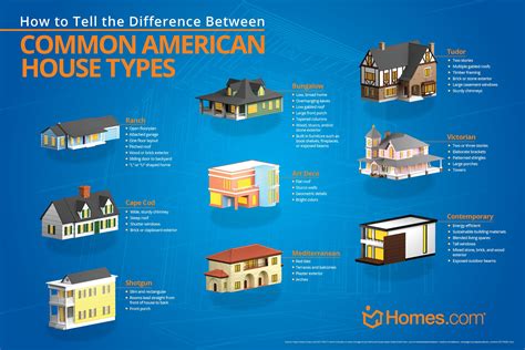 [Infographic] Common American House Types