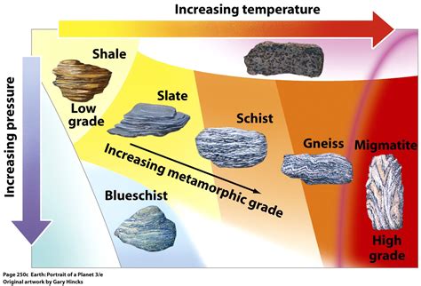 Classifications of Rocks: Sedimentary, Igneous and Metamorphic - Civilsdaily