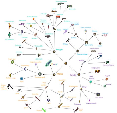 Terraria Flowchart