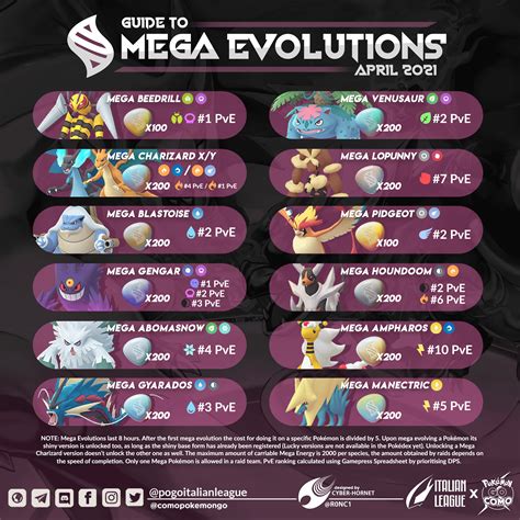 Mega Evolutions Pokemon List