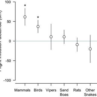 Effects for how each class of predators affected flight initiation... | Download Scientific Diagram