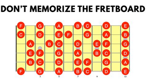 Simple Guitar Fretboard Chart - Breakthrough Guitar | Online Guitar Lessons