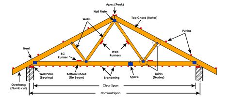 Roof Truss - Definition, Types and Importance - Alpha Steel