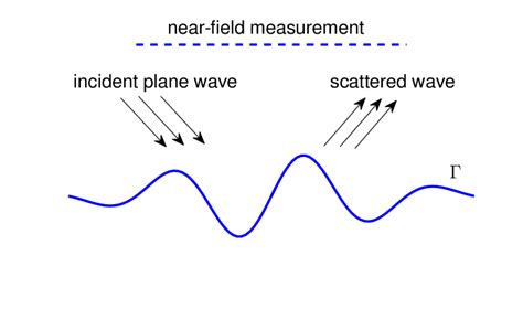 Elastic scattering by an unbounded rigid rough surface in 2D. | Download Scientific Diagram