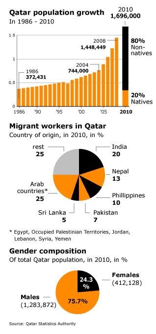 Population of Qatar