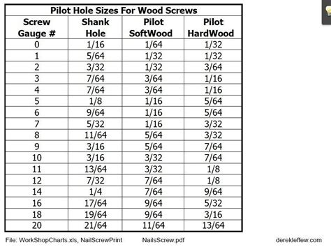 wood screw reference chart - pilot hole sizes | Drill bit sizes, Wood screws, Wood drill bits