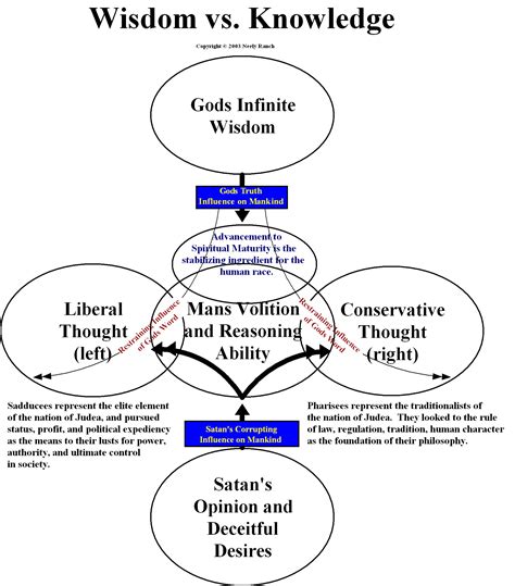 Wisdom vs Knowledge - Charts and maps - Daily Bible Study ...