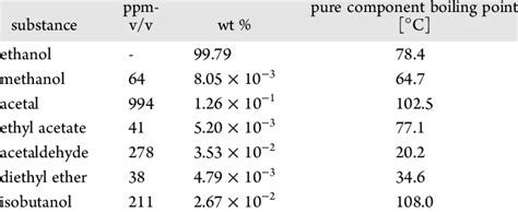 Components of the Anhydrous Ethanol Sample with the Boiling Point of... | Download Scientific ...