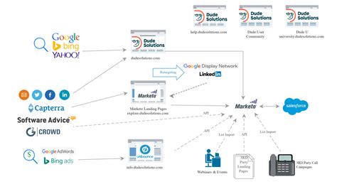 MarTech Stack Diagram