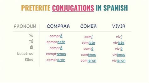 Spanish Preterite Tense 101: Uses, Rules & Conjugations