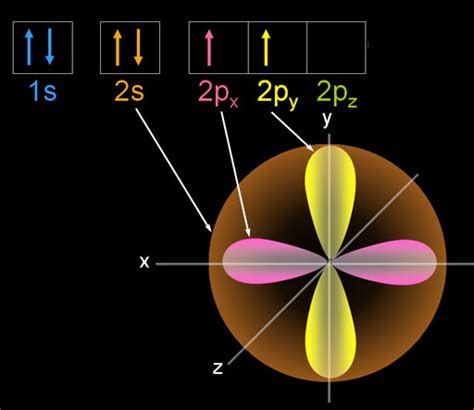 Orbital Diagram of Carbon | Teaching chemistry, Science chemistry, Chemistry education