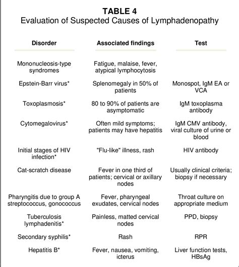 Table 3 from Lymphadenopathy: differential diagnosis and evaluation ...