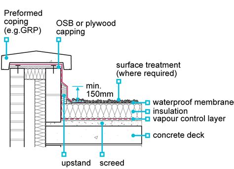 Parts Of A Flat Roof