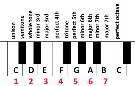 intervals in C major scale - Piano Theory Exercises