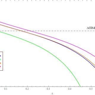 The evolution of the dark energy equation of state parameter, for the... | Download Scientific ...