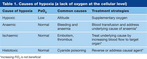 Symptoms Of Hypoxia In Elderly