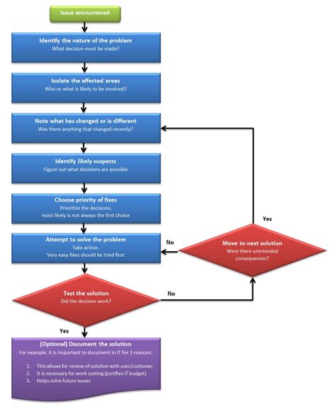 Step 6: Decision Making - Critical Thinking - RasGuides at Rasmussen University