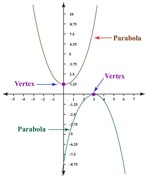 Graph of Quadratic Equation Axis of Symmetry