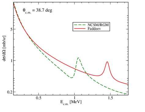 The differential cross section for elastic d + α scattering as a... | Download Scientific Diagram