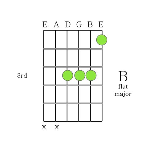 B flat major chord Printable Guitar Chord Chart