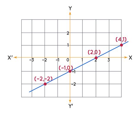 Graphing Linear Equations Worksheet - Proworksheet.my.id