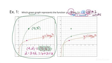 Matching a Logarithmic Function & Its Graph | Algebra | Study.com