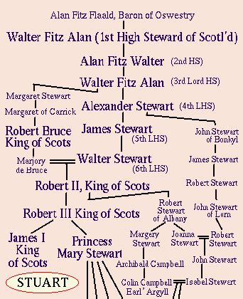 Robert The Bruce Family Tree