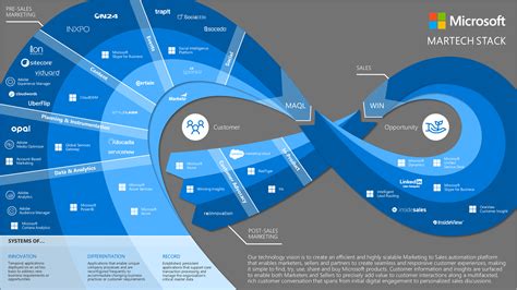 What Exactly Is a Martech Stack? | Digital - Ad Age