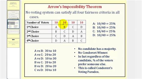 Voting Theory: Fairness Criterion - YouTube